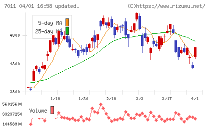 三菱重工業チャート