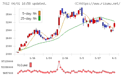 川崎重工業チャート