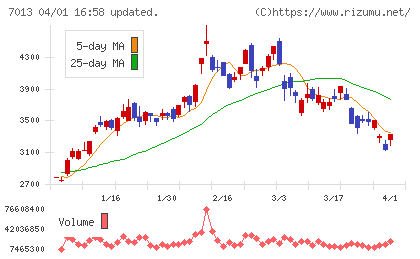 ＩＨＩチャート