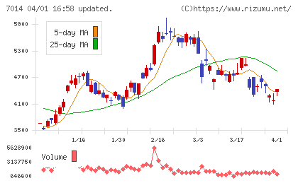 名村造船所チャート