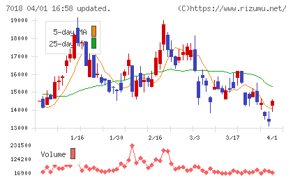 内海造船チャート
