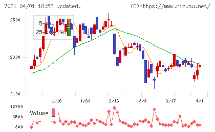 ニッチツチャート