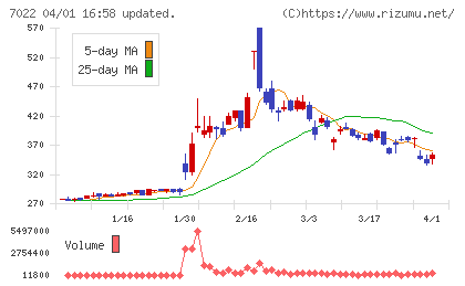 サノヤスホールディングスチャート