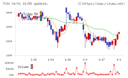 スプリックスチャート