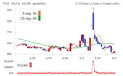 インバウンドテックチャート