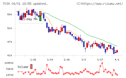 プロレド・パートナーズチャート