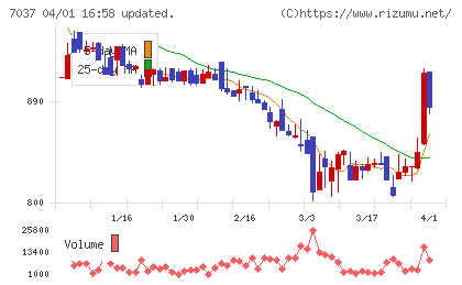 テノ．ホールディングスチャート
