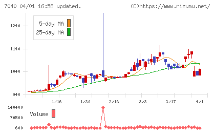 サン・ライフホールディングチャート