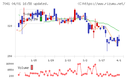ＣＲＧホールディングスチャート