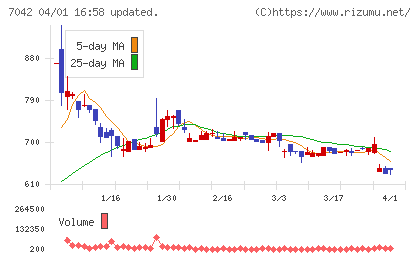 アクセスグループ・ホールディングスチャート