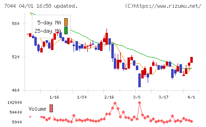 ピアラチャート