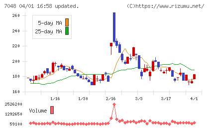 ベルトラチャート