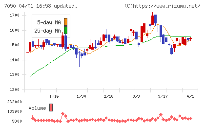 フロンティアインターナショナルチャート