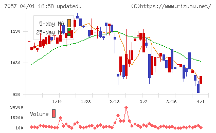 エヌ・シー・エヌチャート