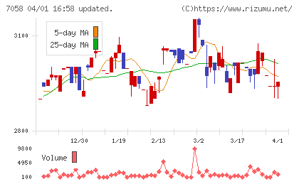 共栄セキュリティーサービスチャート