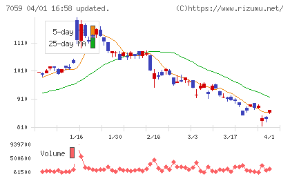 コプロ・ホールディングスチャート