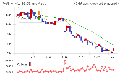 日本ホスピスホールディングスチャート