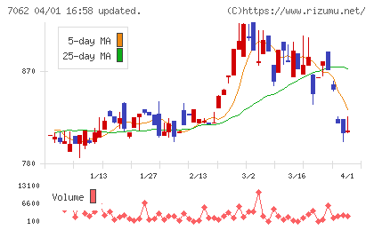 フレアスチャート