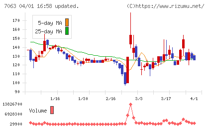 Ｂｉｒｄｍａｎチャート