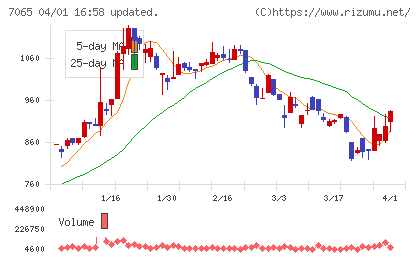 ユーピーアールチャート
