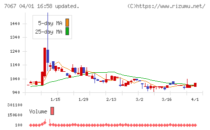 ブランディングテクノロジーチャート