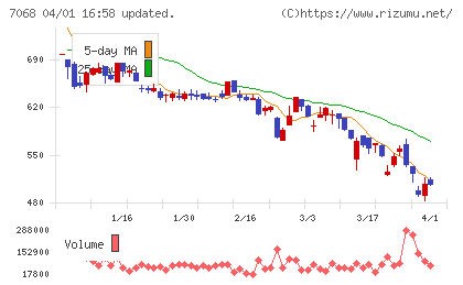 フィードフォースグループチャート