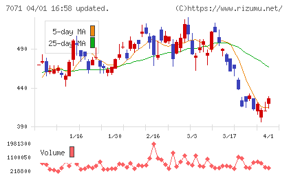 アンビスホールディングスチャート