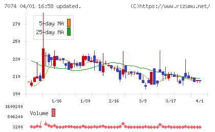 トゥエンティーフォーセブンホールディングスチャート
