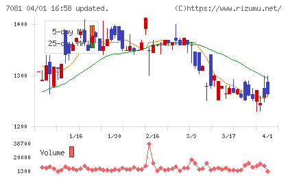 コーユーレンティアチャート