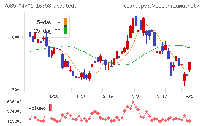 カーブスホールディングスチャート