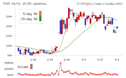 フォースタートアップスチャート