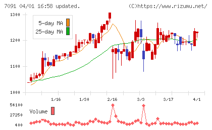 リビングプラットフォームチャート