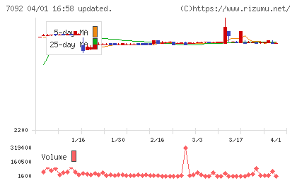 Ｆａｓｔ　Ｆｉｔｎｅｓｓ　Ｊａｐａｎチャート
