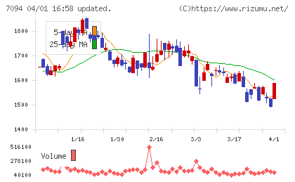 ＮｅｘＴｏｎｅチャート