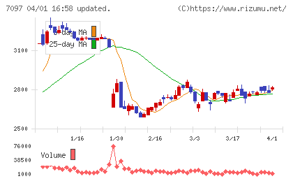 さくらさくプラスチャート