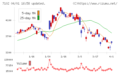 日本車輌製造チャート
