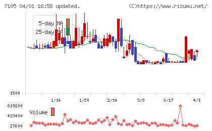 ニチユ三菱フォークリフトチャート