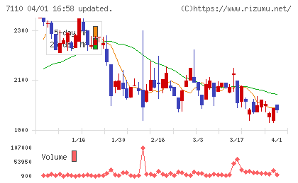 クラシコムチャート