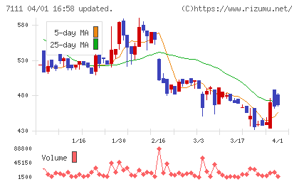ＩＮＥＳＴチャート
