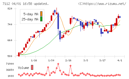 キューブチャート