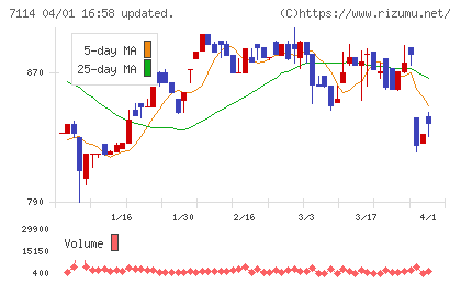 フーディソンチャート