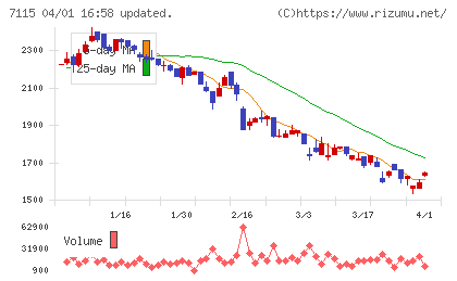 アルファパーチェスチャート