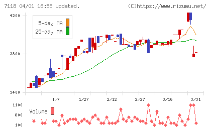 伸和ホールディングスチャート