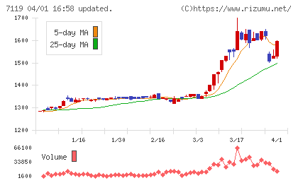 ハルメクホールディングスチャート