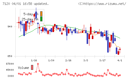 ＳＨＩＮＫＯチャート