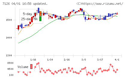 タンゴヤチャート