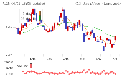 ユニソルホールディングスチャート