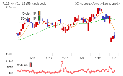 ミアヘルサホールディングスチャート
