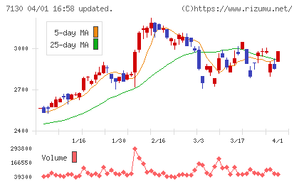 ヤマエグループホールディングスチャート