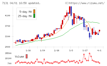 のむら産業チャート